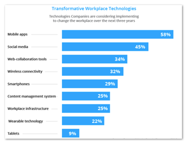 Transformative Workplace Technologies